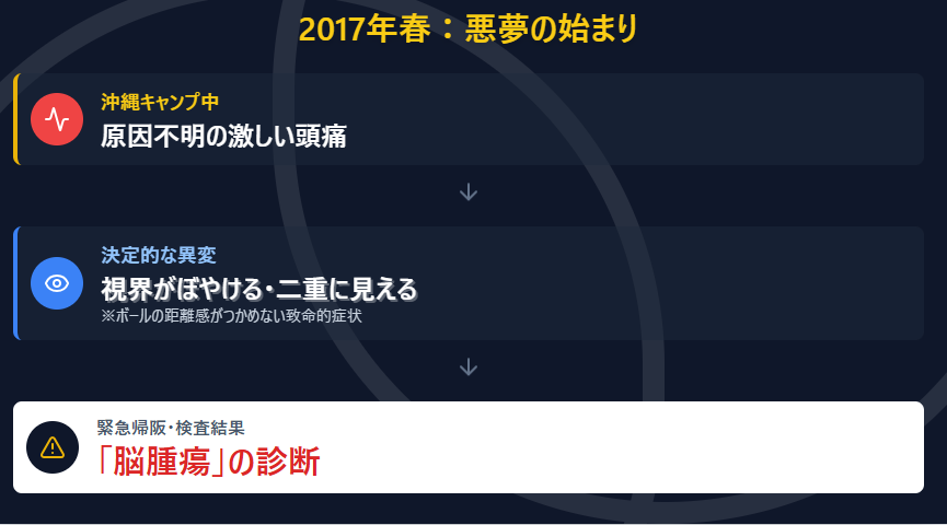 横田慎太郎　脳腫瘍という病名と発覚の経緯