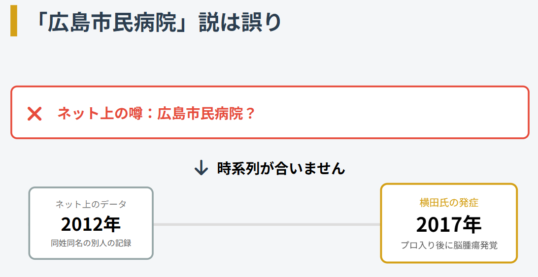 横田慎太郎 広島市民病院という情報は同姓同名の別人