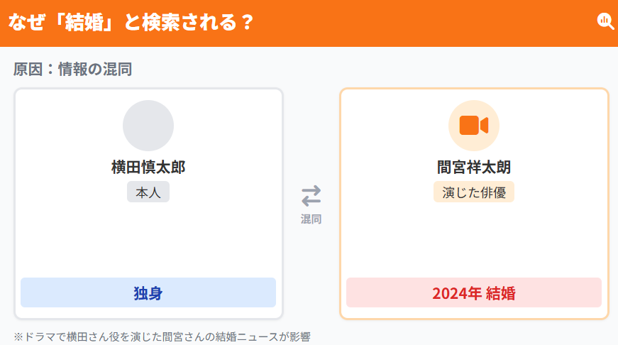 間宮祥太朗の結婚が誤解を生んだ理由