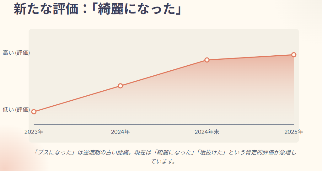 齊藤京子　綺麗になった、垢抜けたという評価