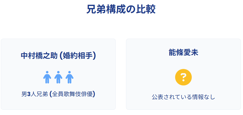 能條愛未 兄弟や姉はいる?