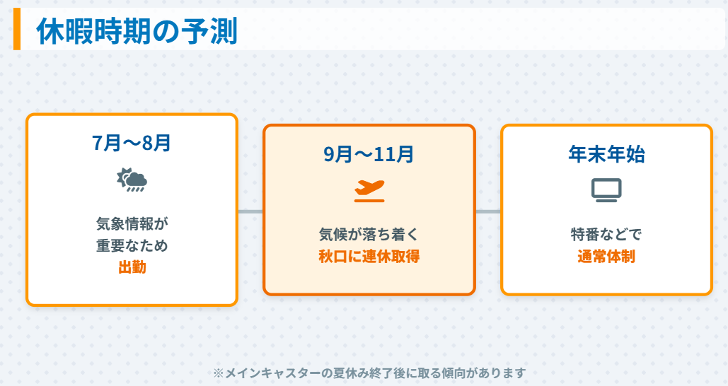 林佑香　過去の夏休み取得時期から見る予測