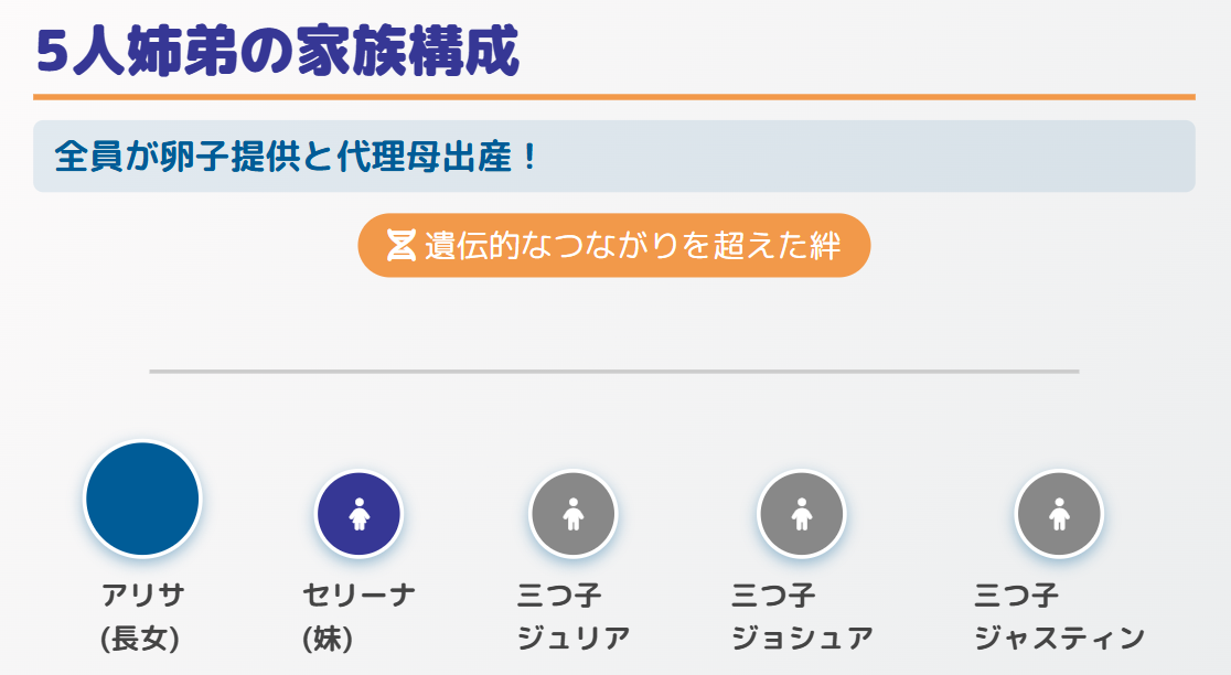 アリサリウ　兄弟は5人姉弟！全員が体外受精という家族構成
