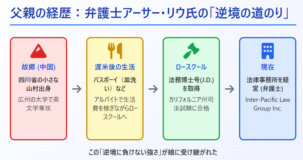 アリサリウ　父親の職業は弁護士！アーサーリウの波乱の人生