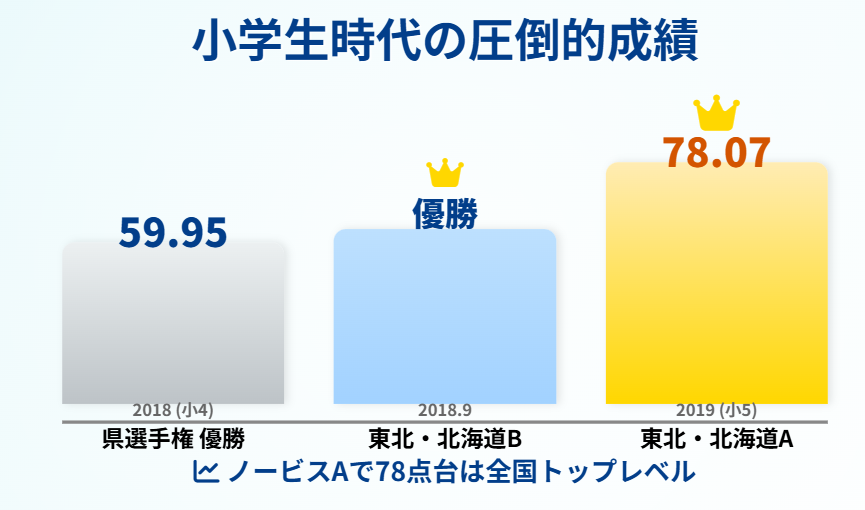 中井亜美 当時のフィギュアスケート競技成績