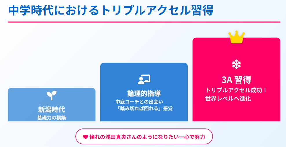 中井亜美 中学時代におけるトリプルアクセル習得