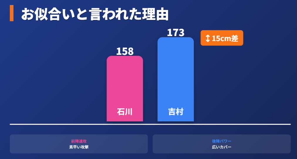 石川佳純 吉村真晴 理想のペアと言われた身長差などお似合いの要素