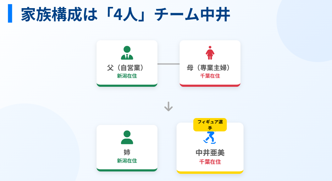 中井亜美 兄弟姉妹は姉が一人いる四人家族