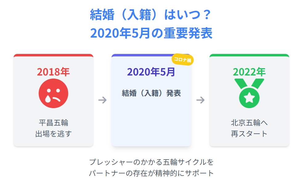 吉村紗也香　結婚したのはいつ？2020年の入籍情報