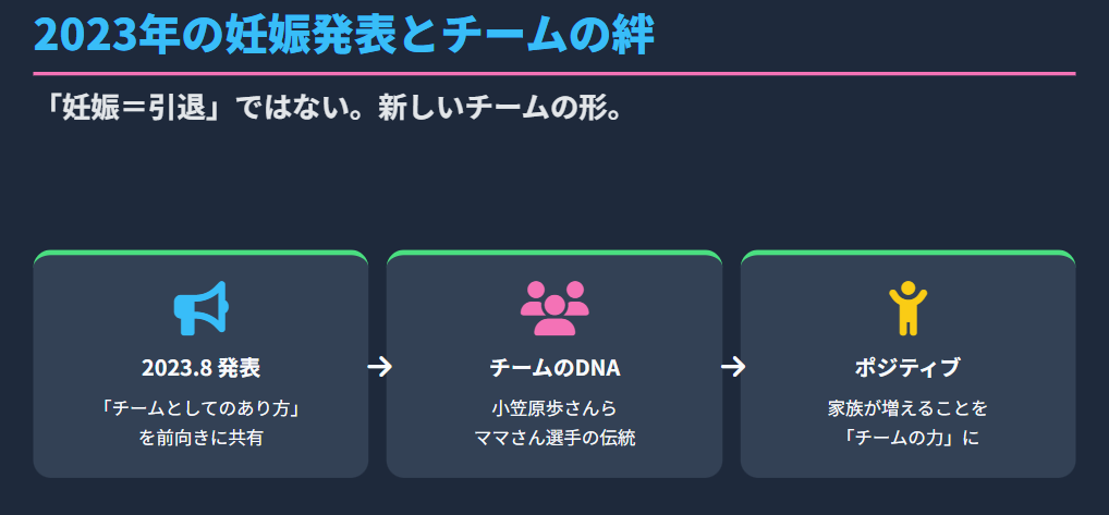 吉村紗也香　2023年の妊娠発表とチームの反応