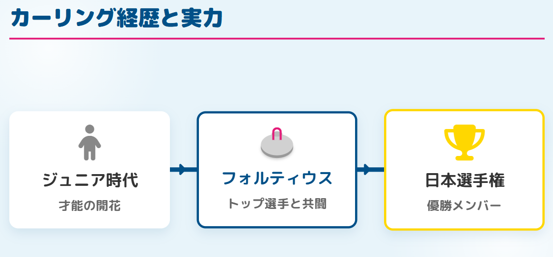小林未奈 カーリング選手としての経歴と実力