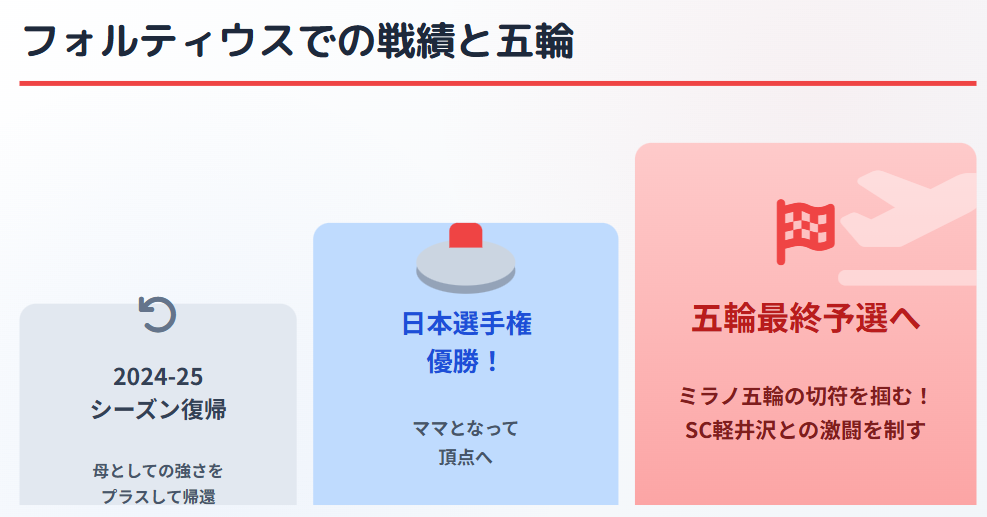 フォルティウスでの戦績と五輪への挑戦