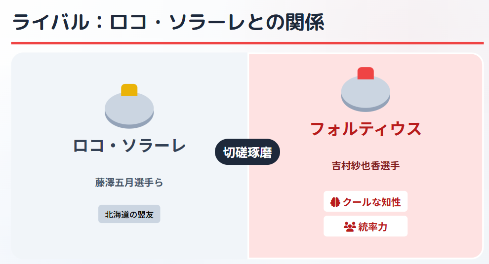 吉村紗也香　ライバルのロコ・ソラーレや藤本那菜との比較