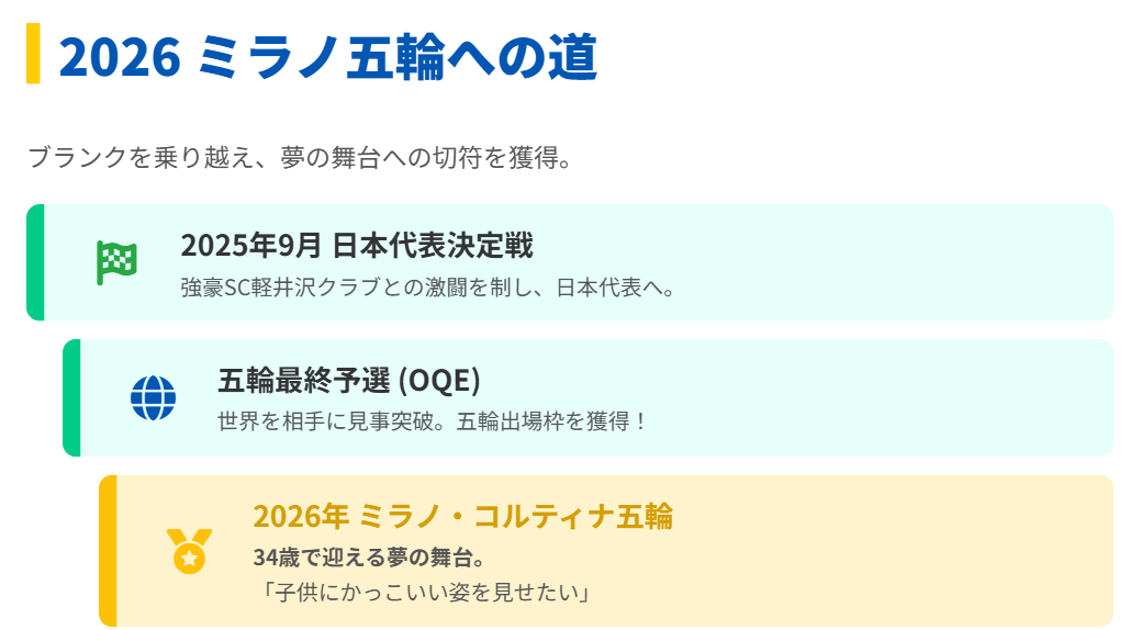 吉村紗也香のミラノ五輪への道