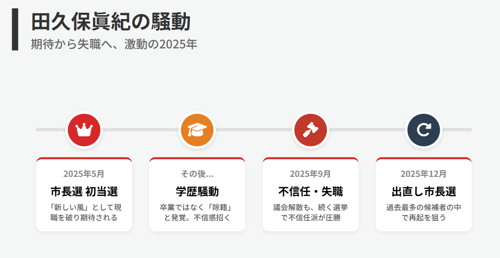 田久保眞紀の学歴騒動と市長選の結果
