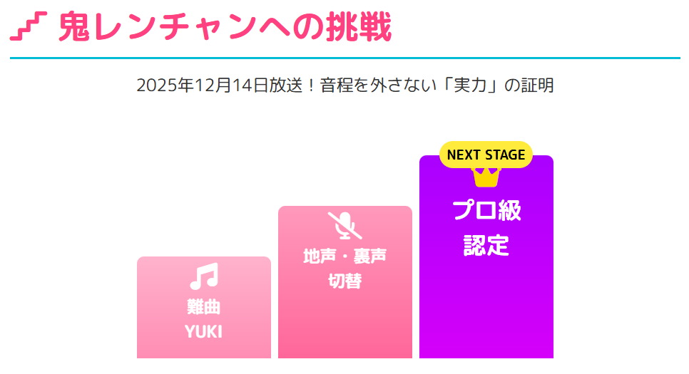 橋爪奈菜 千鳥の鬼レンチャン出演の結果は