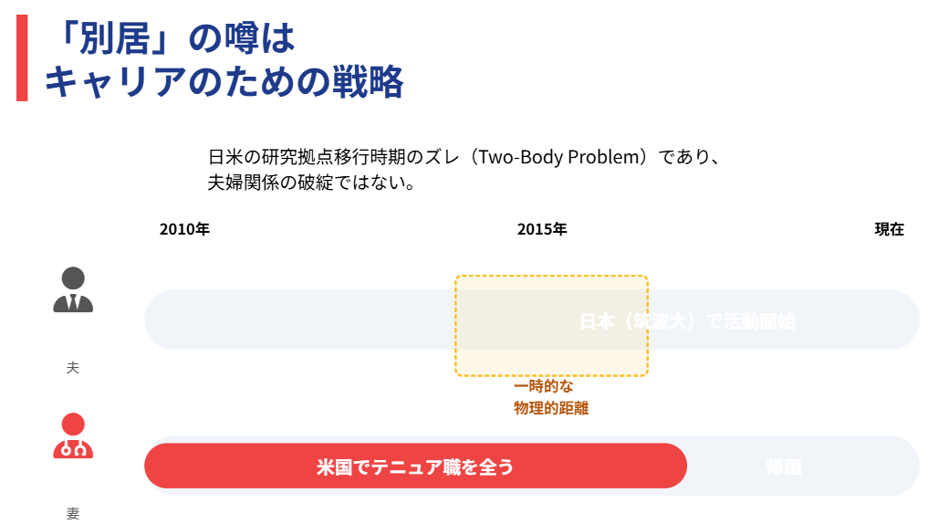 拠点移行のズレが「別居」の噂を生んだ背景