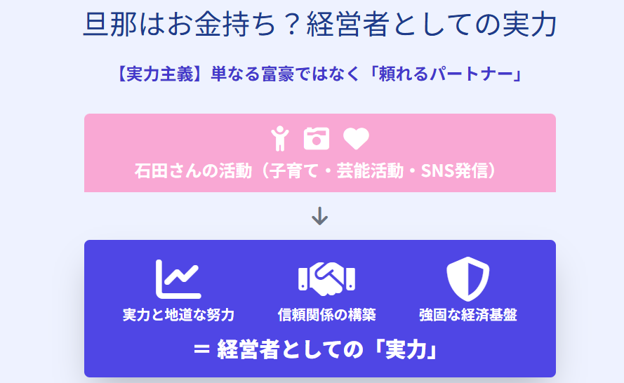 石田安奈 旦那はお金持ち?経営者としての実力