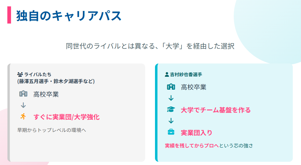 吉村紗也香 大学卒業後にフォルティウス入団