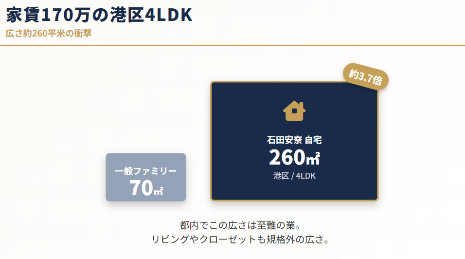 石田安奈 家賃170万の港区4LDK自宅が話題
