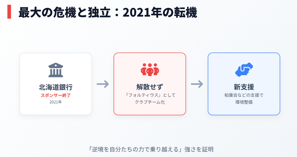 吉村紗也香 フォルティウス独立後の苦難