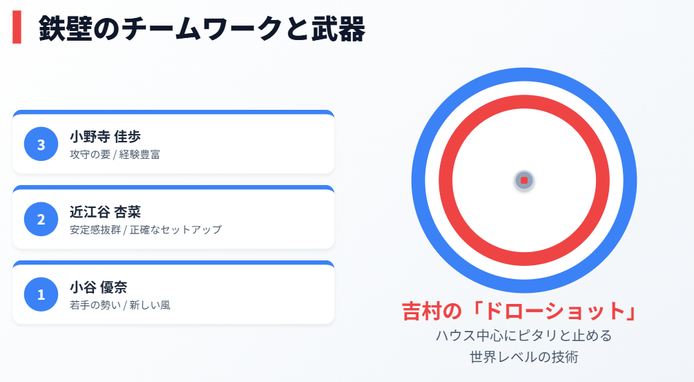 吉村紗也香 チームメイトとの連携と強み