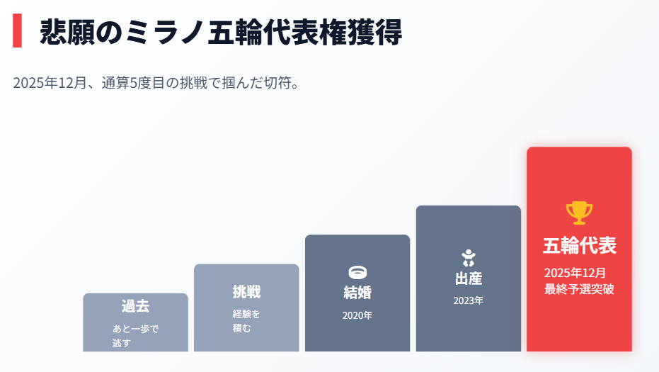 吉村紗也香 ミラノ五輪代表権を獲得した現在