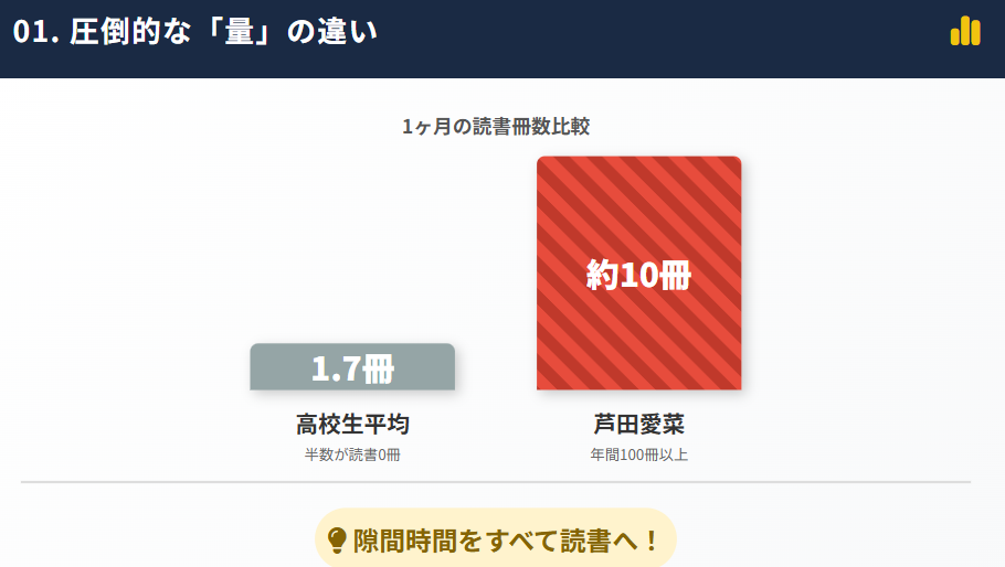 芦田愛菜　年間100冊以上の読書量と習慣