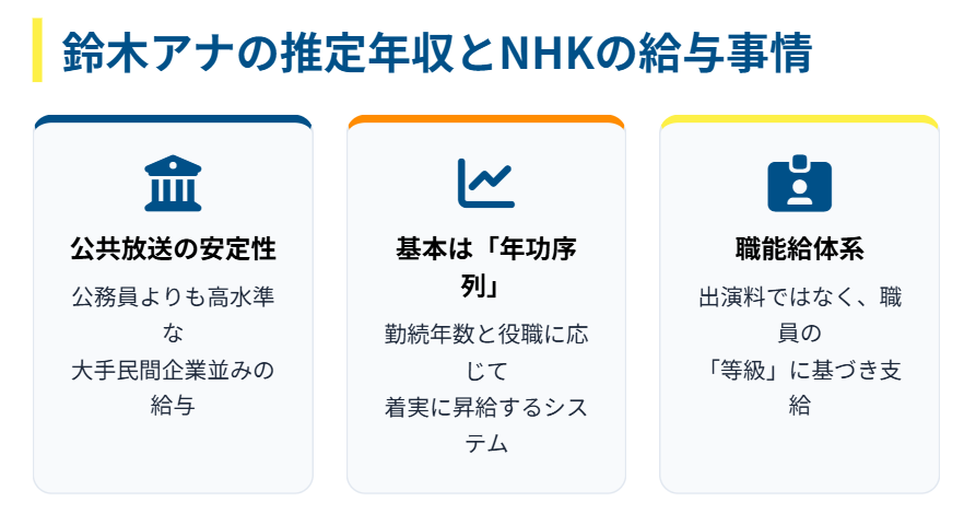 NHK職員の給料モデルと昇給制度