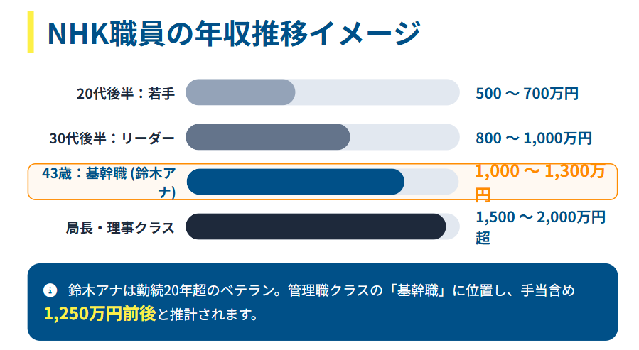 鈴木奈穂子　NHK職員の給料モデルと昇給制度