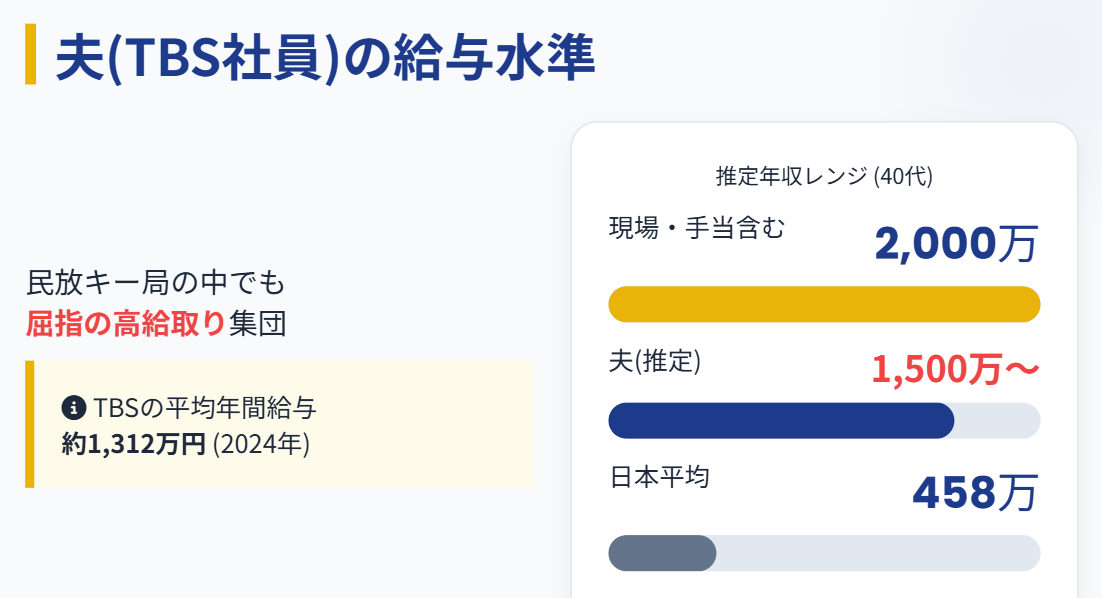 鈴木奈穂子　夫であるTBS社員の給与水準