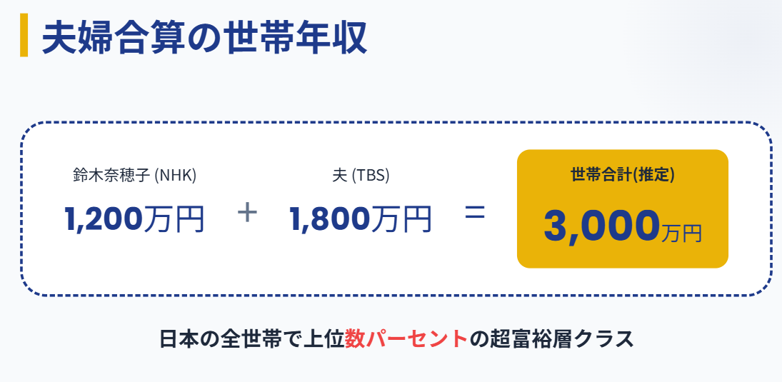 鈴木奈穂子　夫婦合算の世帯年収はいくらか