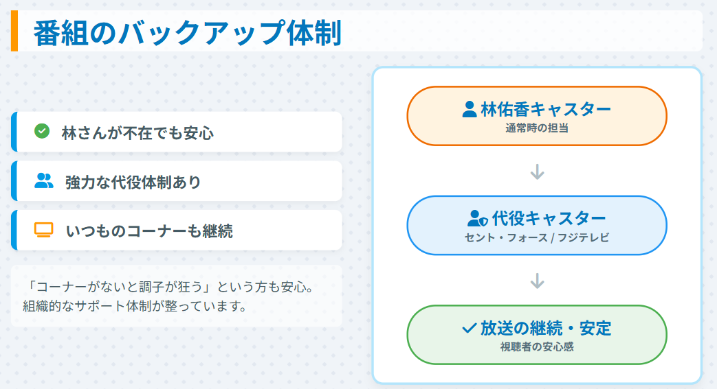 林佑香　休みの場合の代役キャスターは誰か