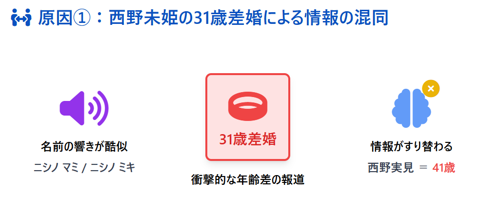 西野未姫の31歳差婚による情報の混同