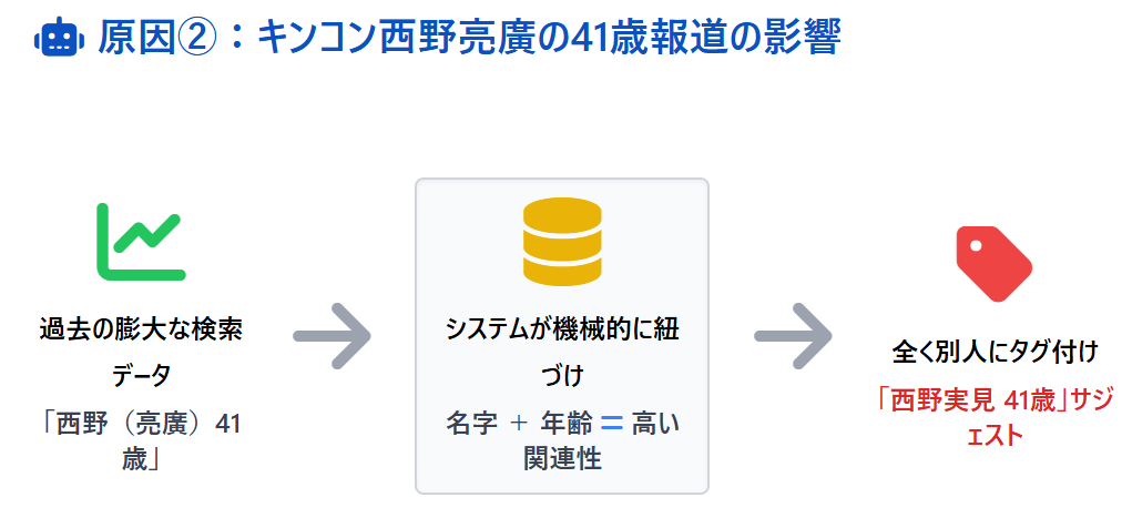 キンコン西野亮廣の41歳報道の影響