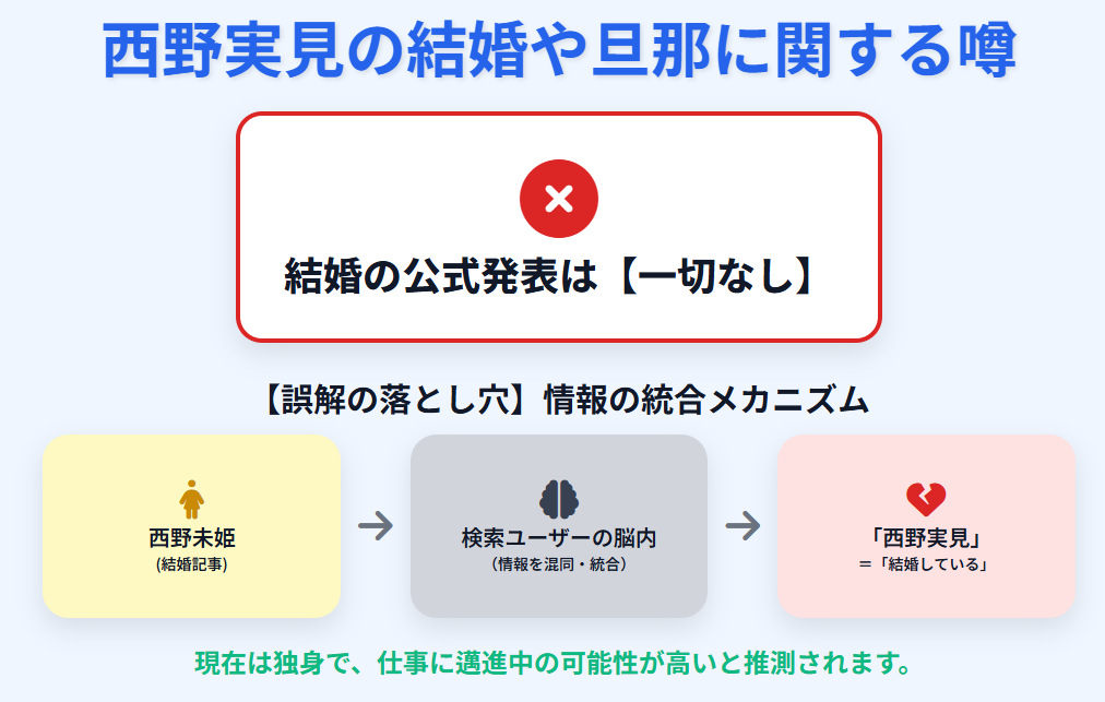 西野実見の結婚や旦那に関する噂