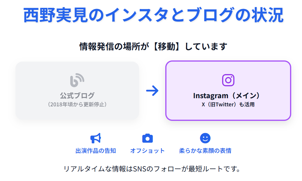 西野実見のインスタとブログの状況