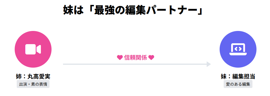 丸高愛実の妹が動画編集を担当する理由
