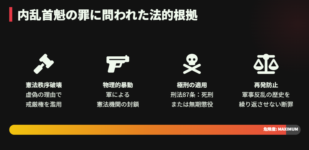 尹錫悦　内乱首魁の罪に問われた法的根拠