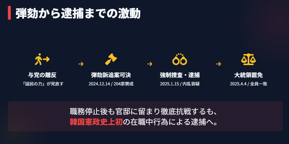 尹錫悦　弾劾訴追の成立から逮捕までの流れ