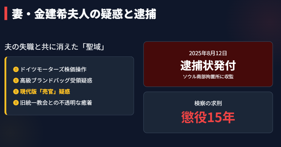 尹錫悦　妻である金建希夫人の疑惑と逮捕