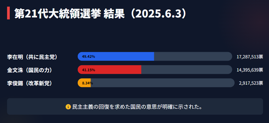 政権交代と李在明新大統領の誕生２