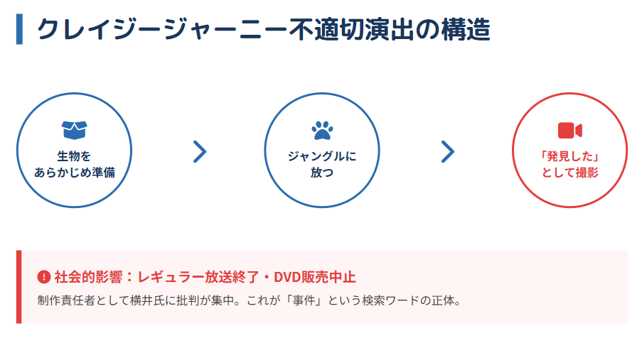 クレイジージャーニーでの不適切演出問題