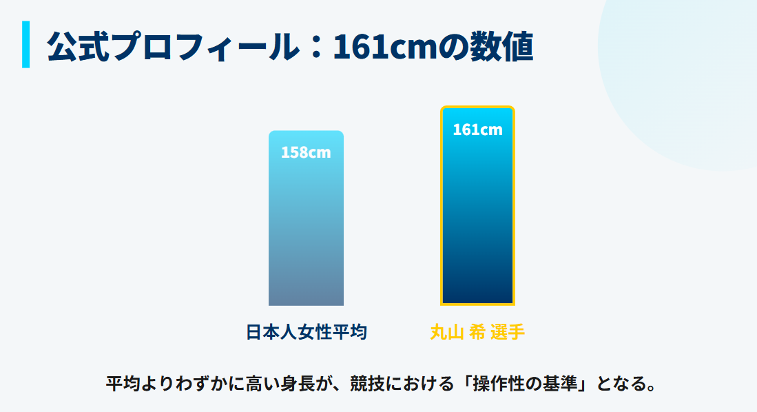 丸山希　公式プロフィールによる161cmの数値