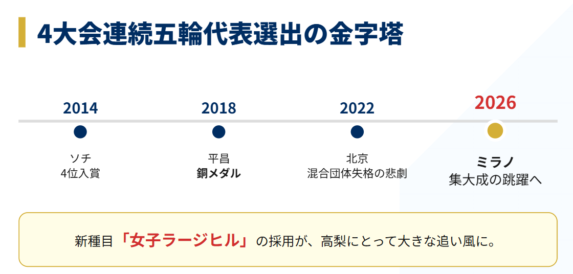 高梨沙羅　ミラノ五輪代表選出と今後の進退