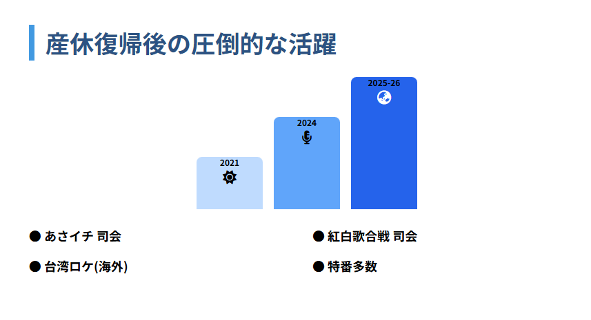 鈴木奈穂子　産休復帰後の活躍と多忙さ
