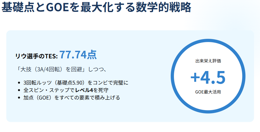 アリサリウ 基礎点とGOE最大化の数学的戦略