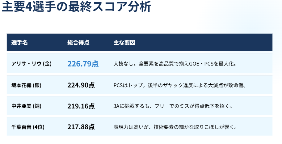 アリサリウ 中井亜美や千葉百音のスコアとの比較2