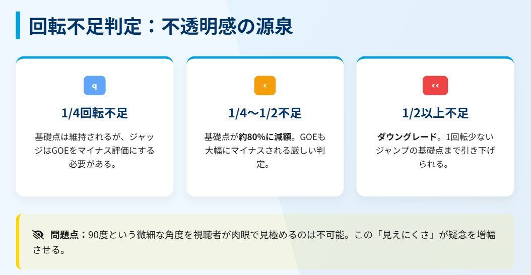 フィギュアスケート 曖昧な回転不足判定に対する不満の正体
