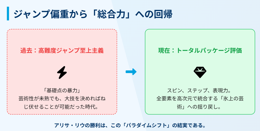 フィギュアスケート ジャンプ偏重から総合力評価への回帰